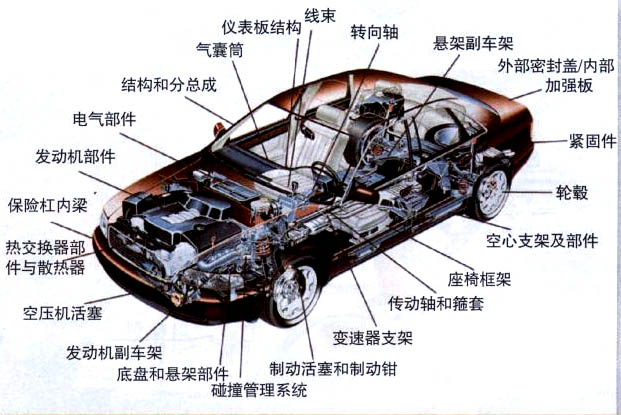 汽车轻量化材料的应用